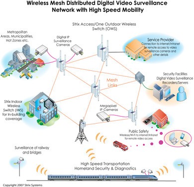 無線Mesh網狀網構建安防監控物聯網平臺